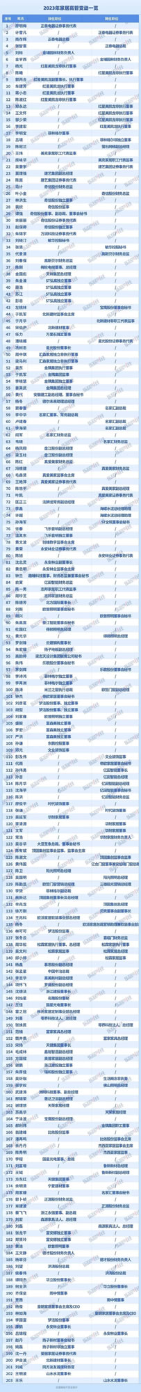 2023年超200位家居高管变动，160位高管离职！_1
