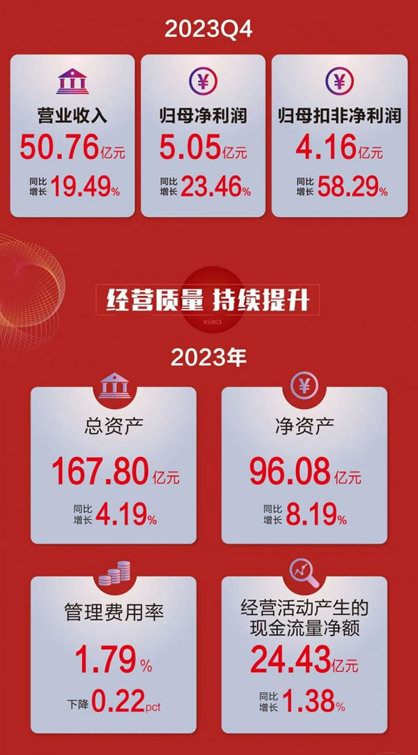 顾家家居2023年营收192.12亿元，净利润超20亿元！_3